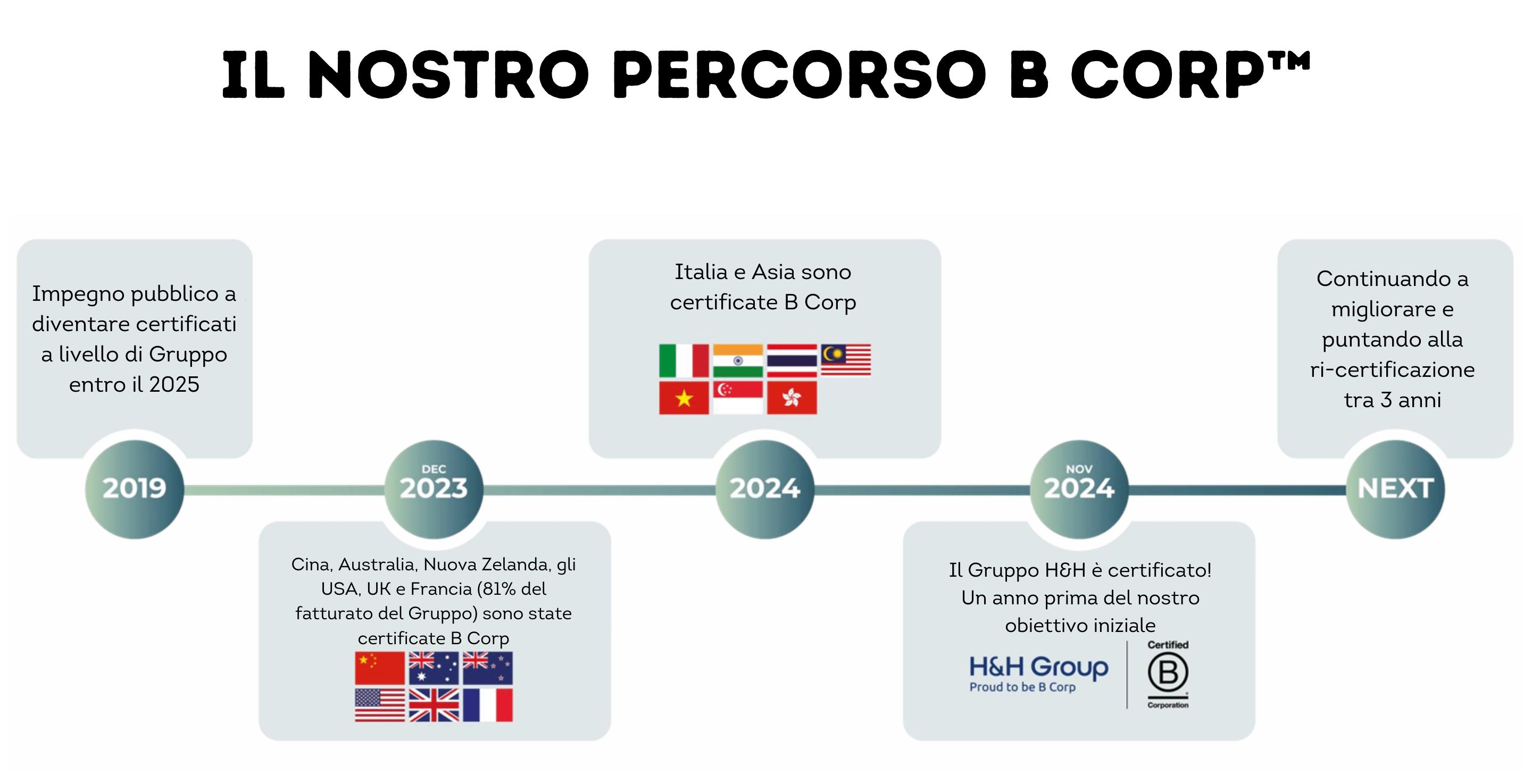 Percorso BCorp Swisse
